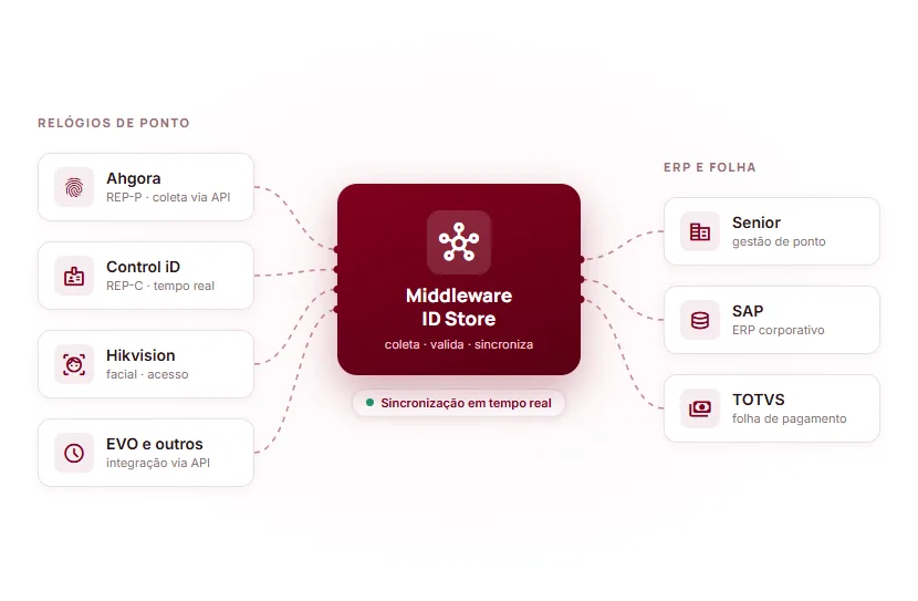 Diagrama do Middleware ID Store integrando relógios de ponto Ahgora, Control iD e Hikvision com os sistemas Senior, SAP e TOTVS